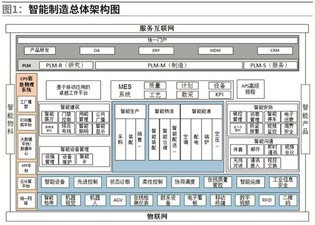 智能工廠