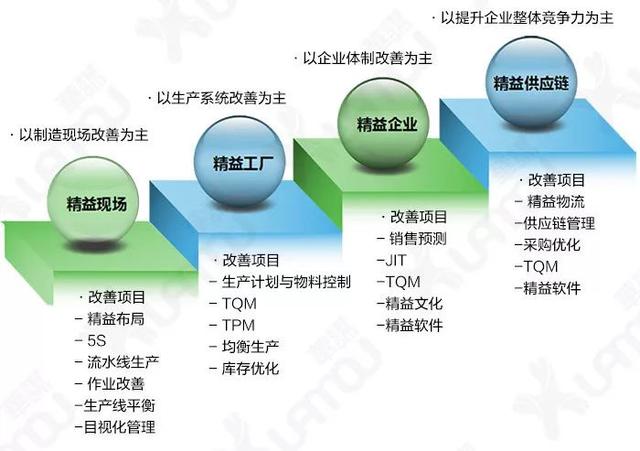 精益生產