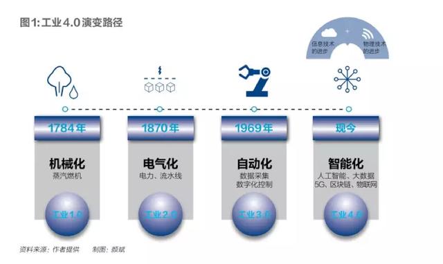 工業互聯網