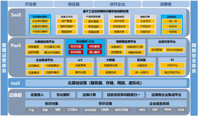 工業云平臺