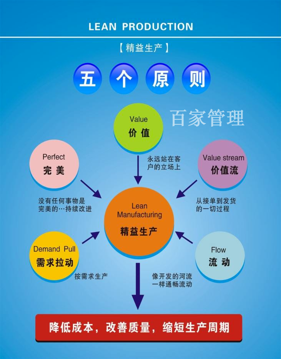 精益生產