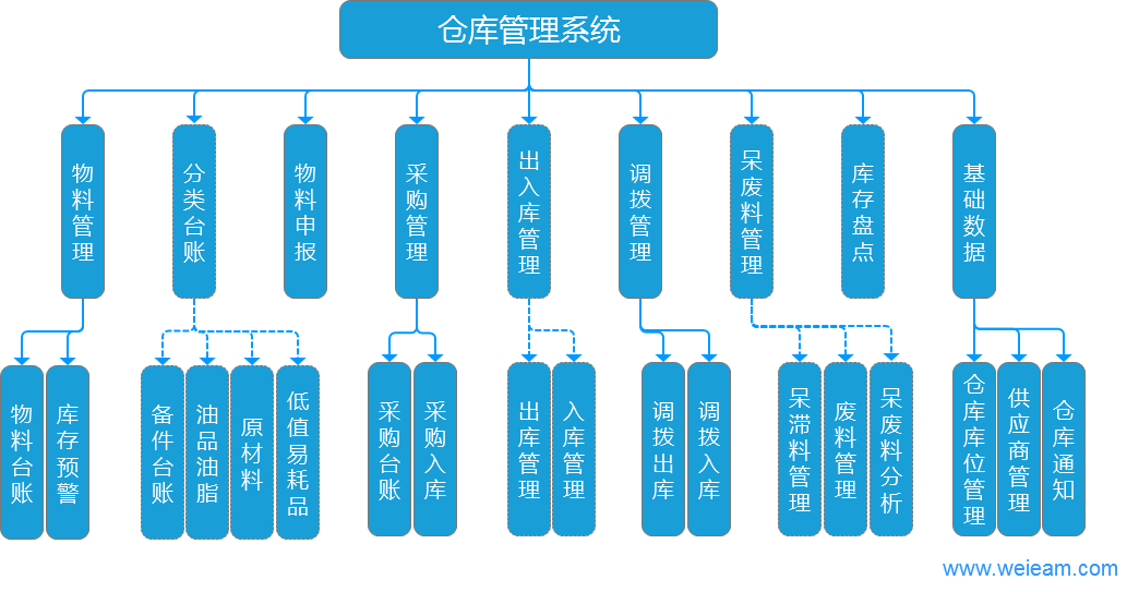 倉庫管理系統